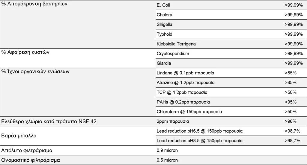 Syskeyi Filtrou Nerou Moni Kato Pagou Hi me Antallaktiko Filtro Ultracarb Doulton 3
