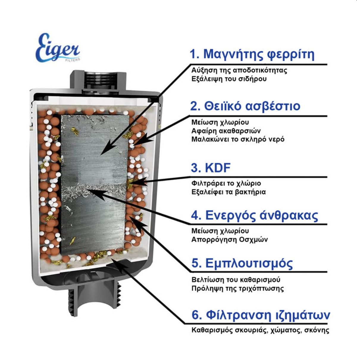 Ανταλλακτικό Φίλτρο Ντουζ / Λουτρού με με 5 Στάδια Φίλτρανσης (Συσκευή EG-05-01) EG-05-01-C Eiger