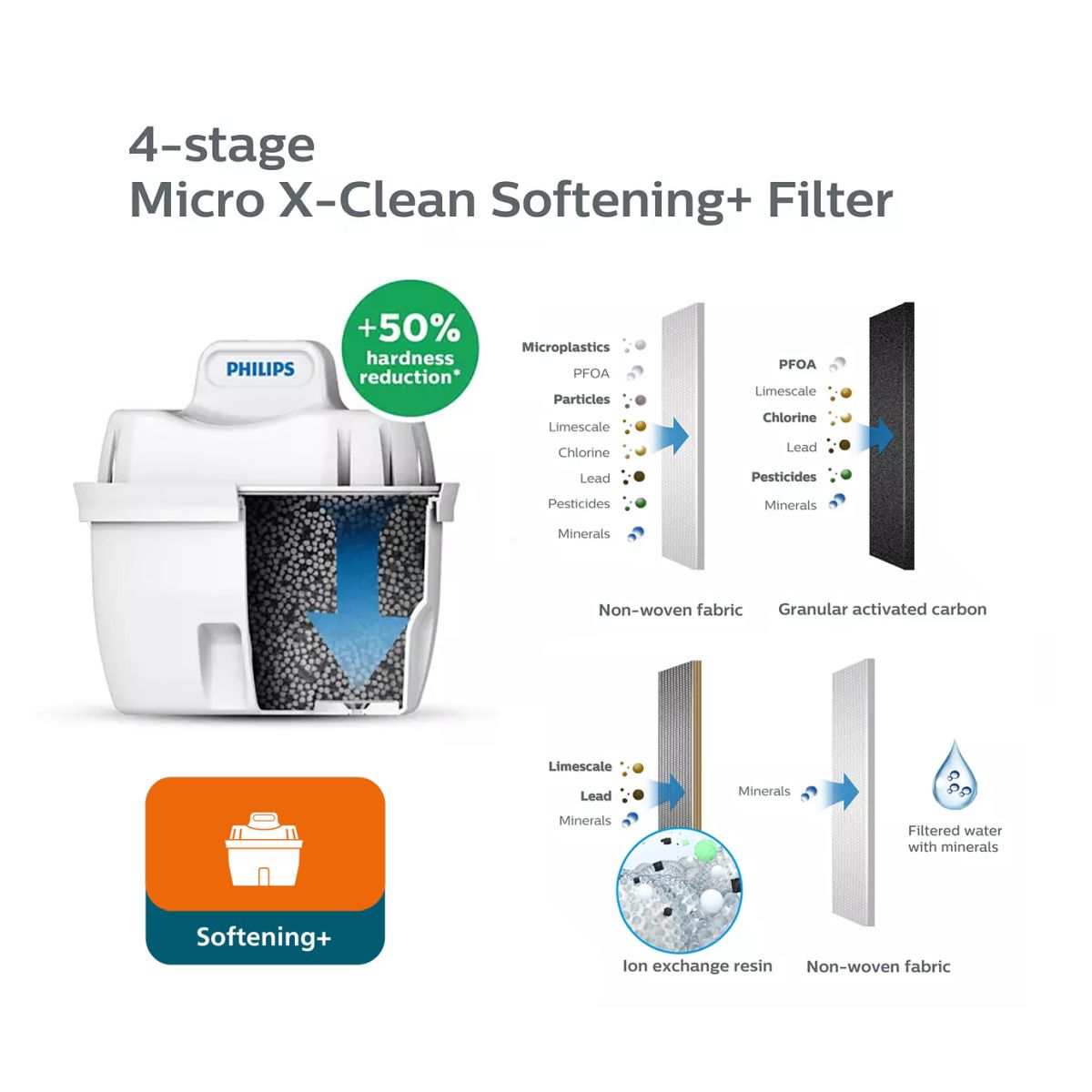 Κανάτα Με Φίλτρο Νερού Αποσκλήρυνσης Micro X-Clean 2,6Lt Λευκή AWP2943WHT Philips