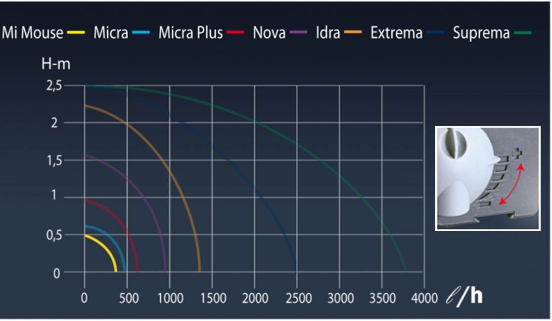 sicce mimouse me kalodio 1 5m 300l h prt103 3